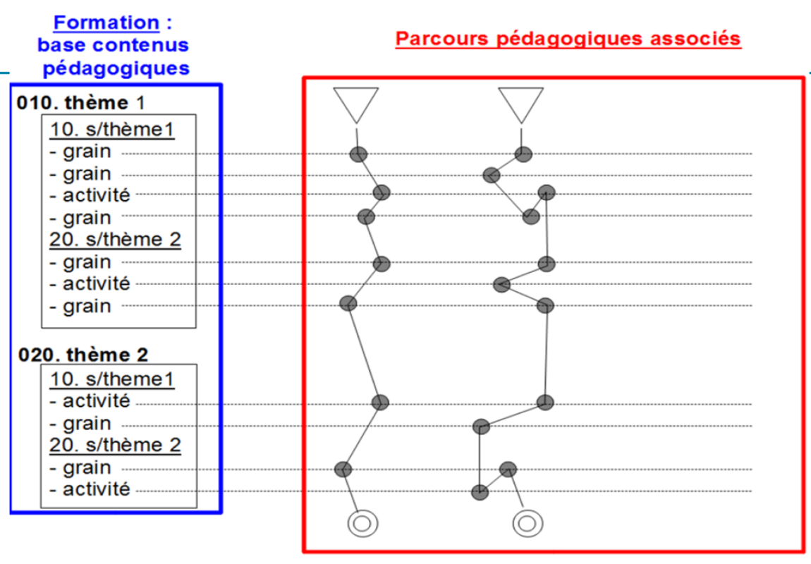 Exemple de réalisation de différents parcours