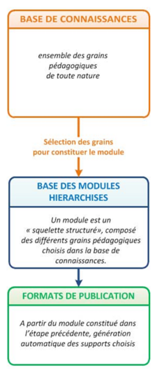 Travail collaboratif
