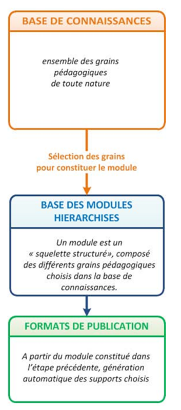 Travail collaboratif